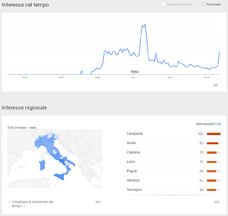 google trend come si bacia