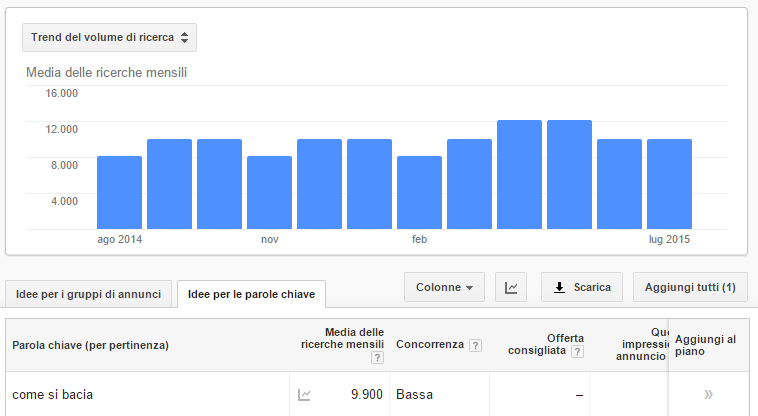 Come si Bacia, Keyword Planner