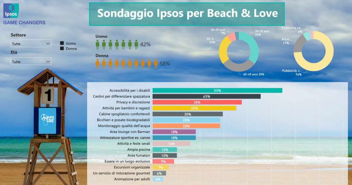 Beach&Love Sondaggio Ipsos