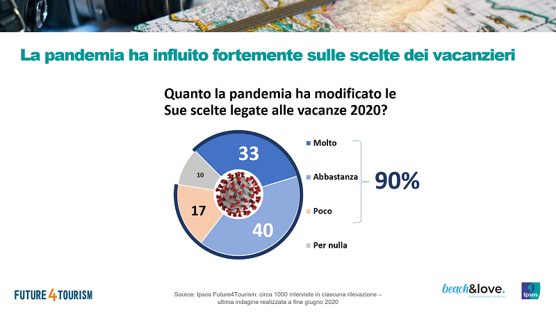 beach&love 2020 ipsos sondaggi