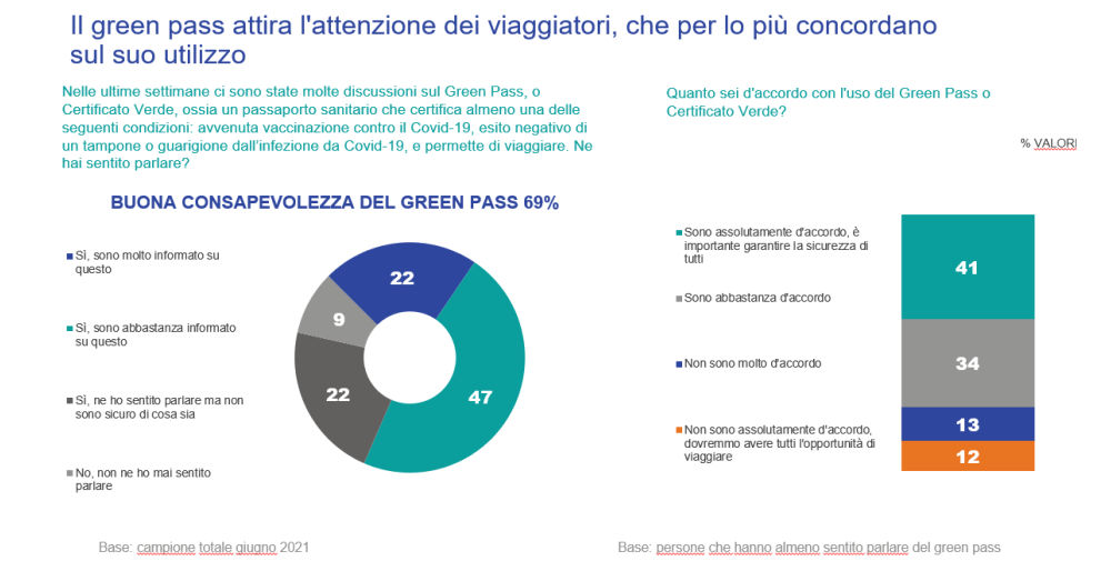 Beach&Love 2021 ipsos green pass
