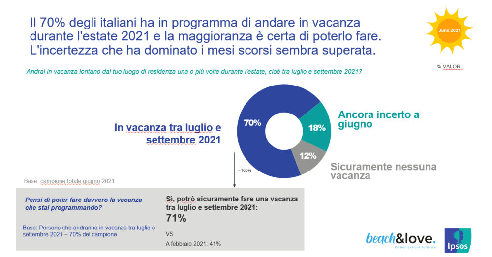 Beach&Love 2021 Ipsos vacanze italiani